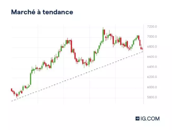 Marchés à forte tendance
